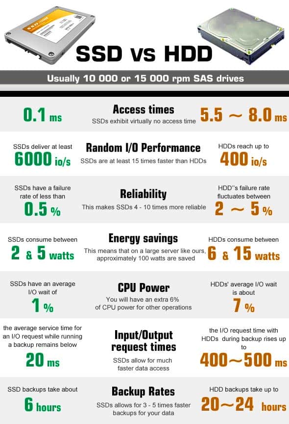 SSD contre HDD contre SSHD