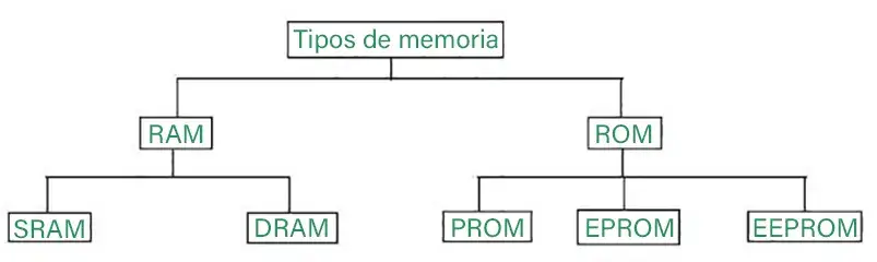Tipos de Memoria RAM y ROM