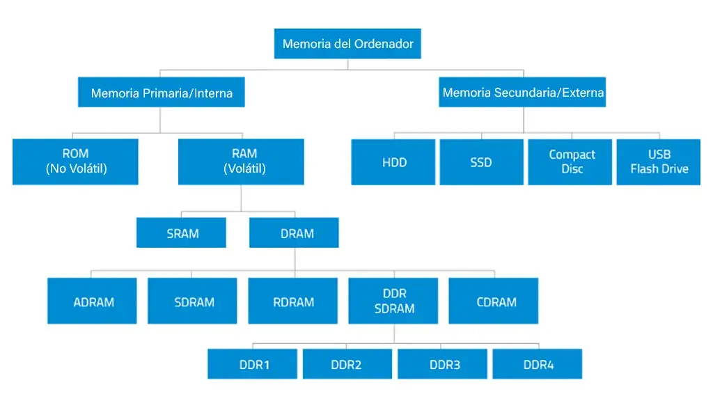 Tipos de Memoria de un ordenador